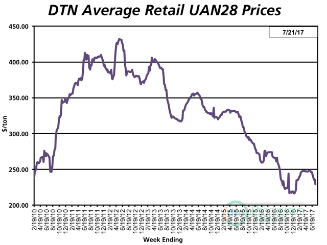 With an average retail price of $229 per ton the third week of July 2017, UAN28 is 6% less expensive compared to the previous month. (DTN chart)  